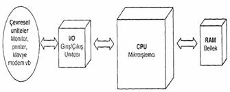Mikrodenetleyiciler Ve Mikroislemciler Techno Blog